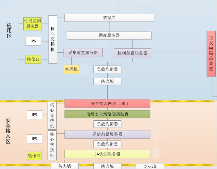 太阳成集团tyc234ccHEC-5510至强服务器平台在电力系统安全接入网关中的应用