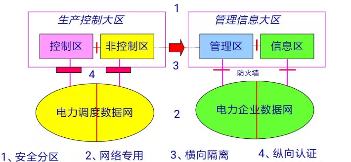 太阳成集团tyc234ccMR-552隔离网闸在电力系统横向隔离中的应用